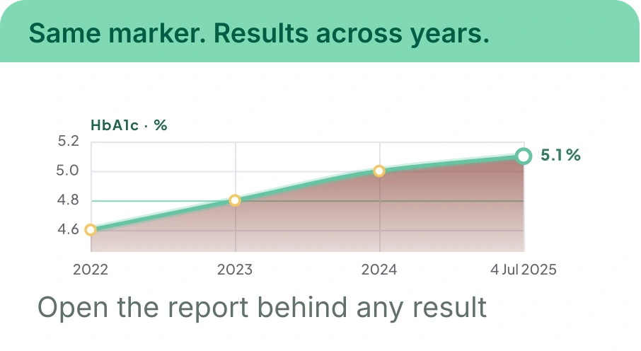 Example HbA1c history: 4.6% in 2022, 4.8% in 2023, 5.0% in 2024 and 5.1% on 4 July 2025.