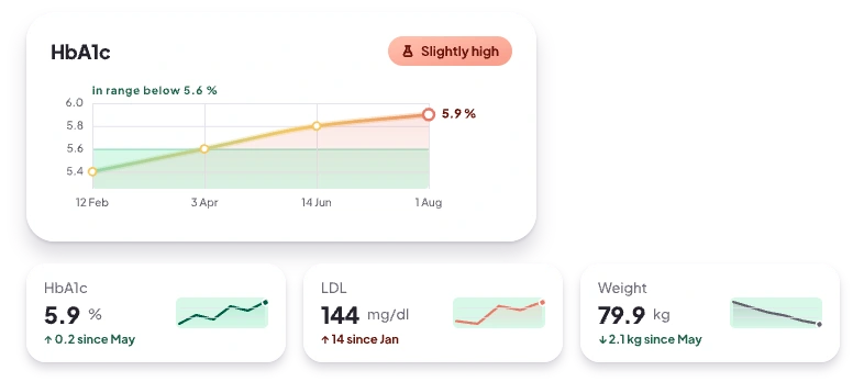 App trend cards showing an illustrative HbA1c graph alongside LDL and weight histories.